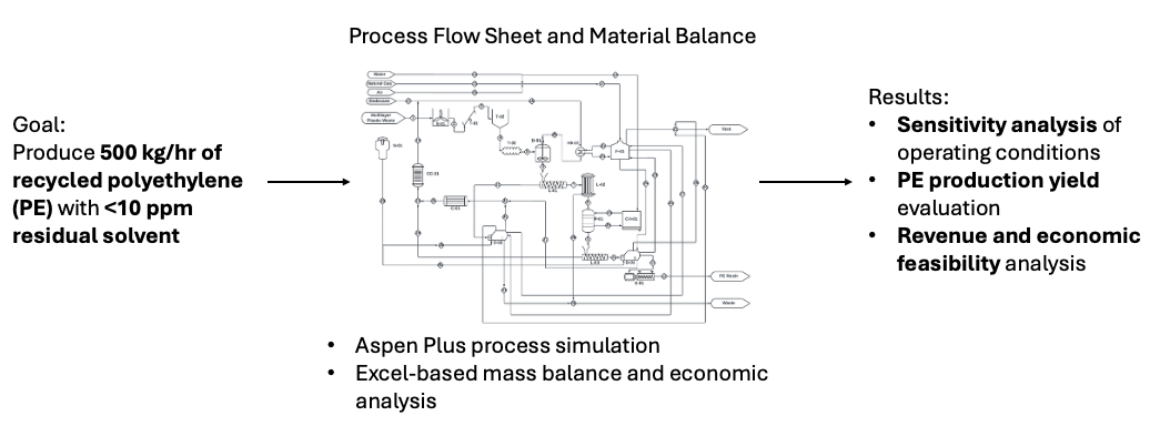 STRAP process design